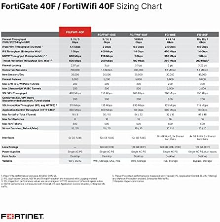 FORTINET FortiGate FG-40F Hálózati Biztonsági/Tűzfal Készülék - 5 Port - 10/100/1000Base-T Gigabit Ethernet - 5 x RJ-45-1 Év Forticare, valamint