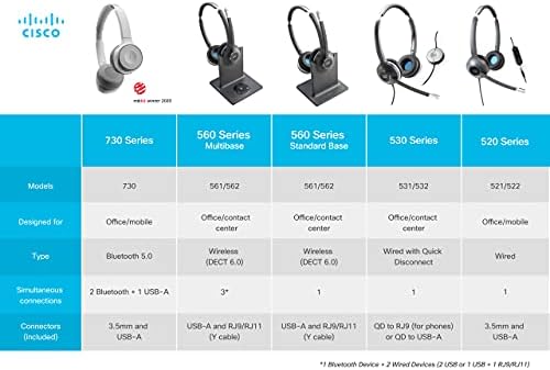 Cisco Fülhallgató 730, Vezeték nélküli Dual On-Fül-Bluetooth Headsetet az Esetben, USB-HD Bluetooth Adapter, USB-EGY 3,5 mm-es